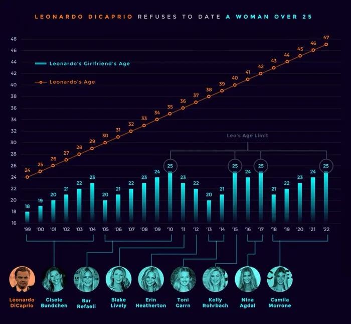 DiCaprio opustil �al�iu frajerku ... bola u� star�, mala 25 rokov